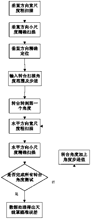 Method for testing aiming error of radome