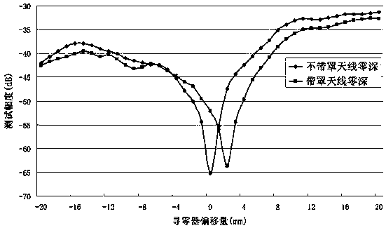 Method for testing aiming error of radome