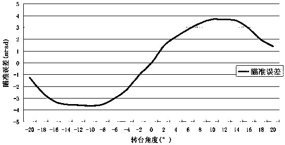 Method for testing aiming error of radome