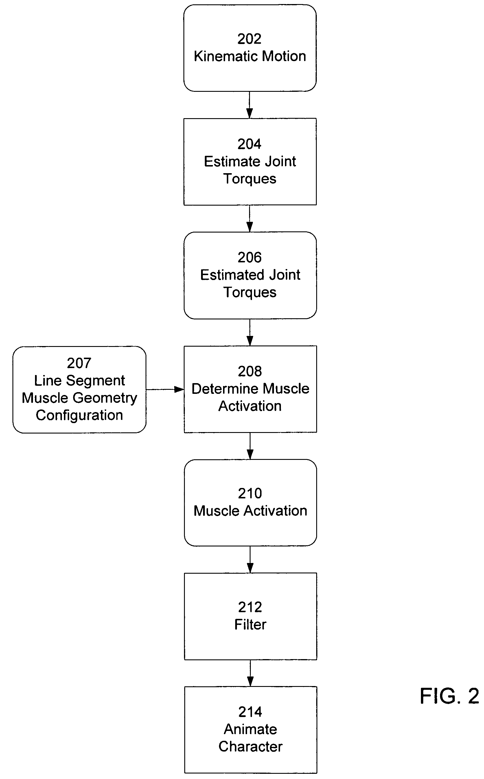 System and method for activation-driven muscle deformations for existing character motion