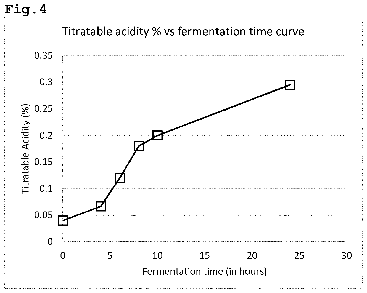 A method of producing fermented non-dairy frozen confectionery