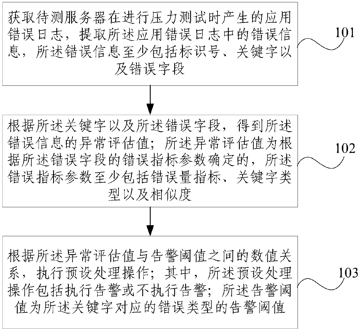 Server pressure test method and device