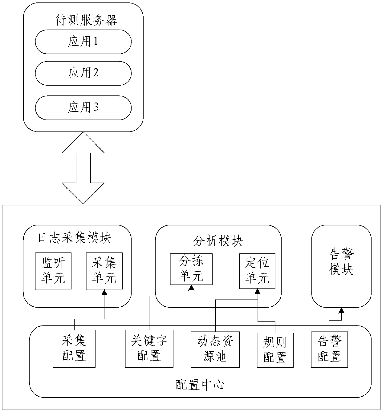 Server pressure test method and device