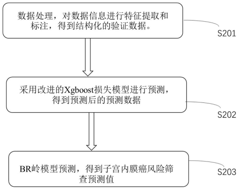 Artificial intelligence-based endometrial cancer risk screening method and system