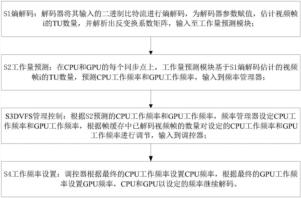 HEVC-based DVFS control method and system, processor and storage device