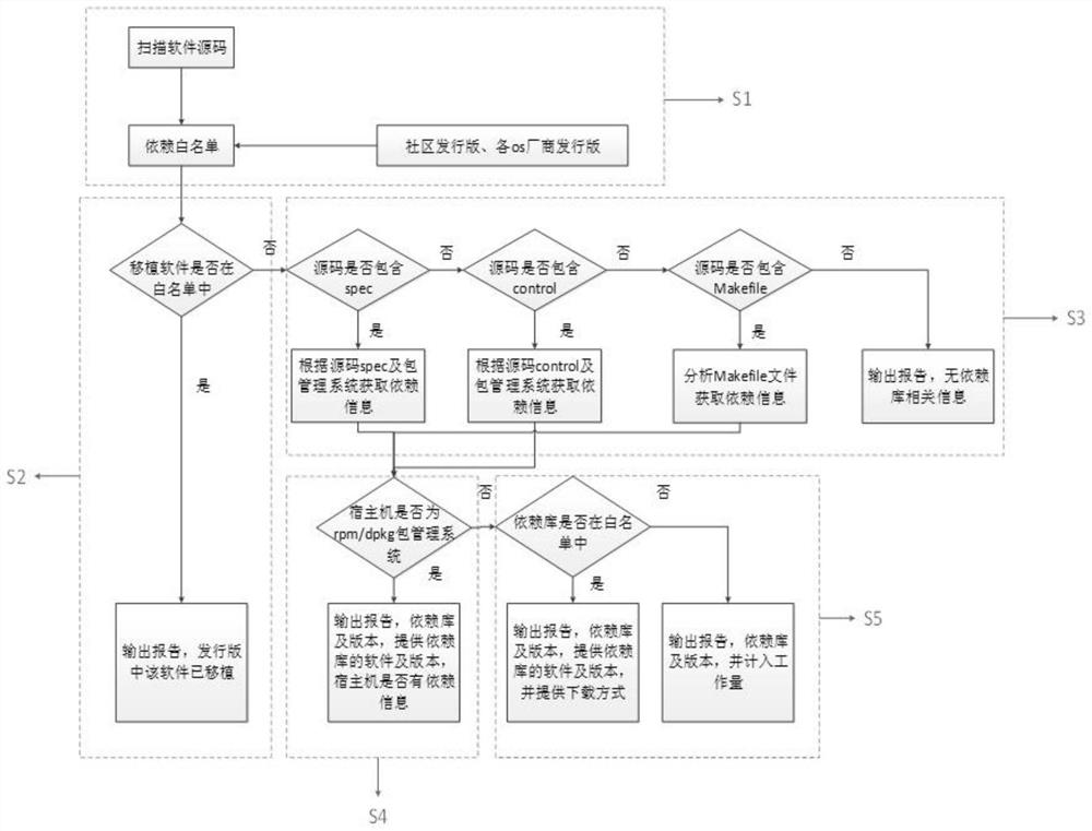 Software dependency detection and judgment method for SW platform code migration