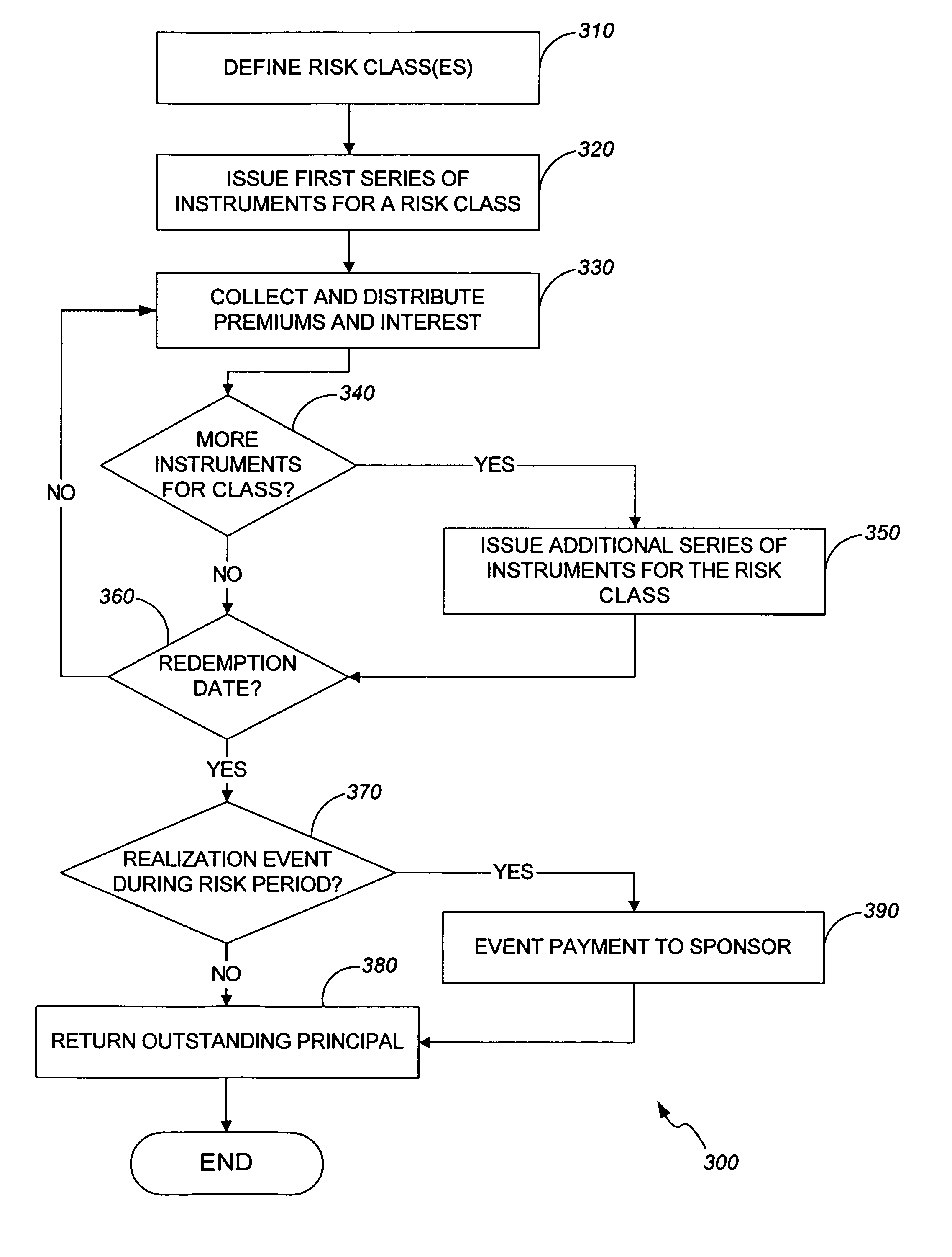 Flexible catastrophe bond