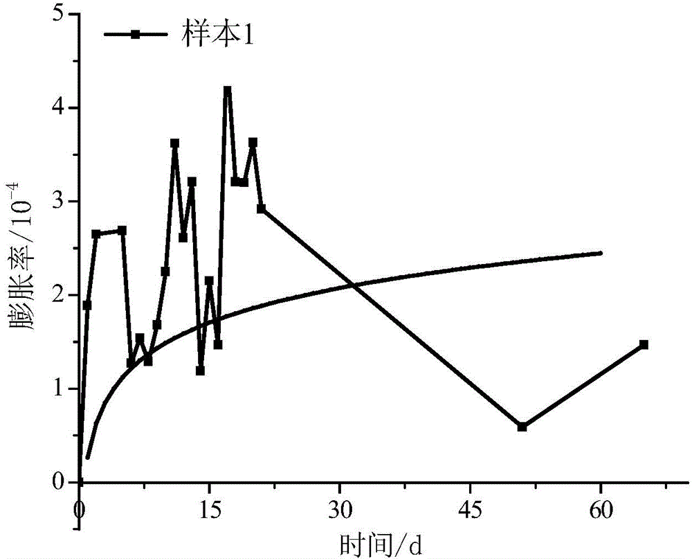 Preparation method of expansive concrete containing steel slag