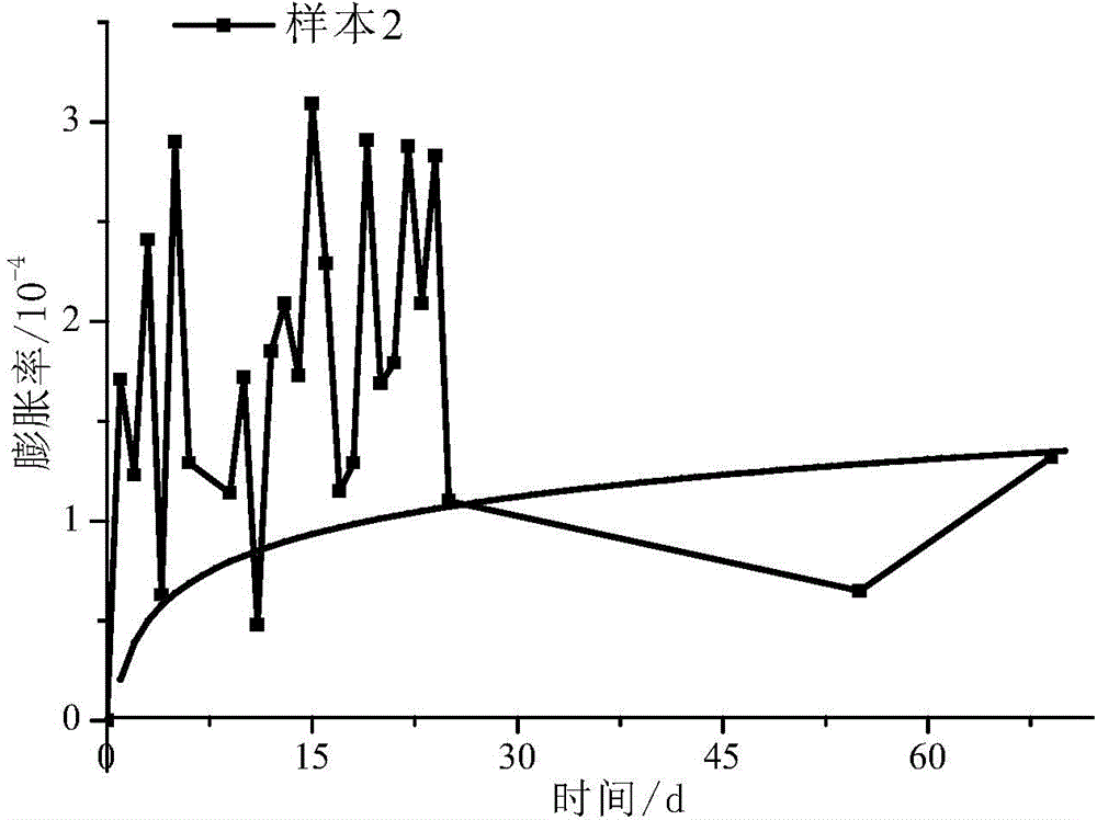 Preparation method of expansive concrete containing steel slag