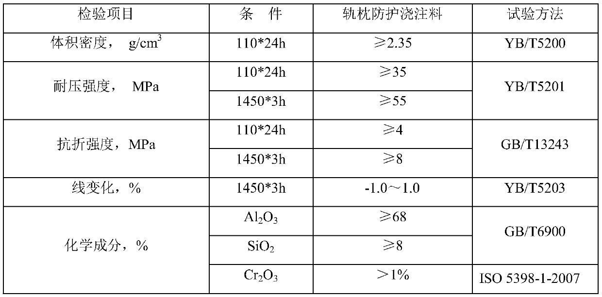 High-temperature-resistant and anti-burn sleeper protective castable