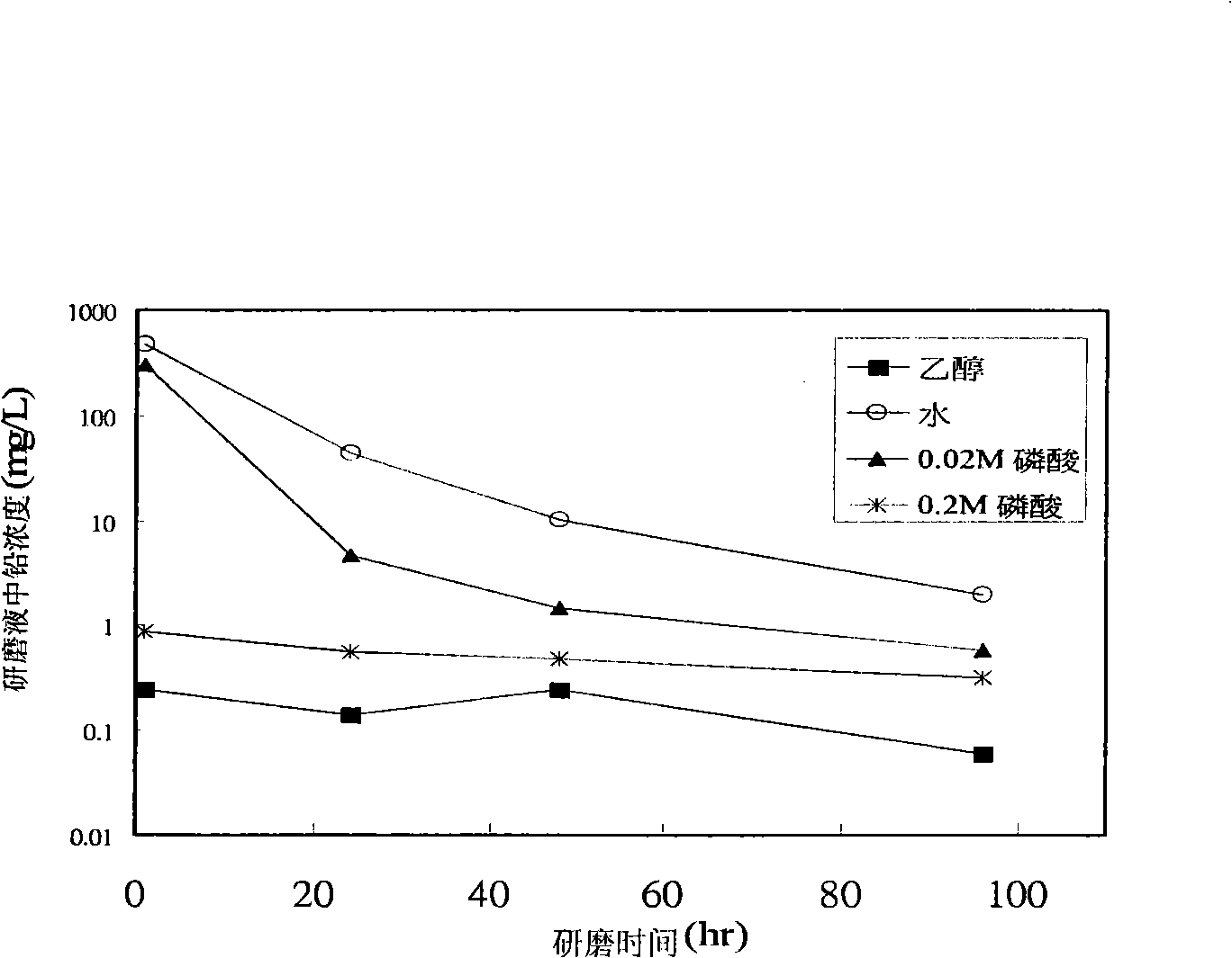 Heavy metal stabilization method in garbage incineration ash