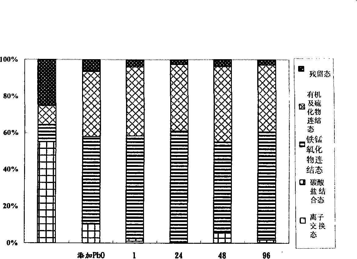 Heavy metal stabilization method in garbage incineration ash