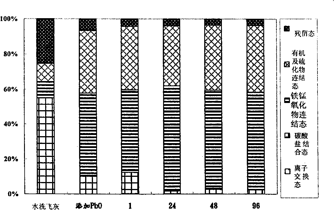 Heavy metal stabilization method in garbage incineration ash