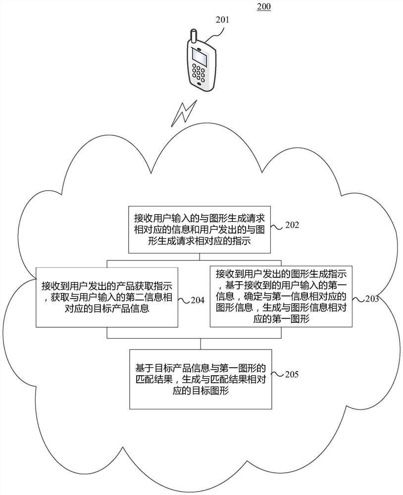 Graph generation method and device