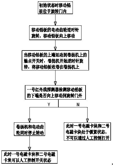 Method capable of quickly switching between radiation prevention door and civil defense door