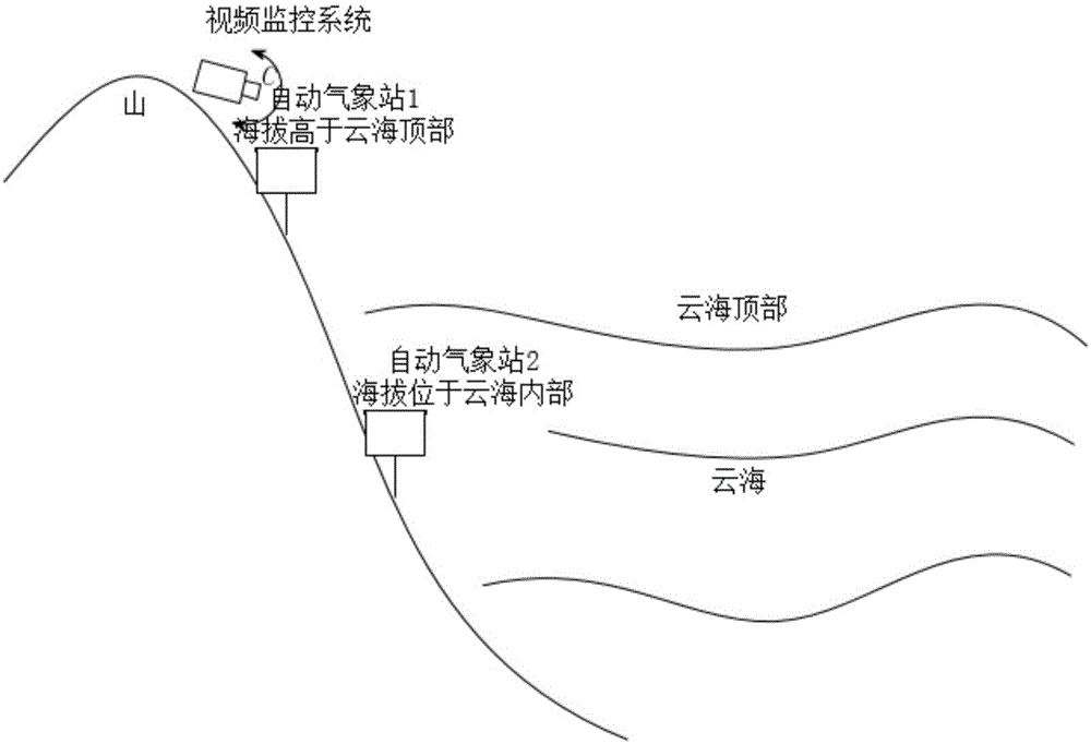 Cloud sea natural landscape forecast method and system