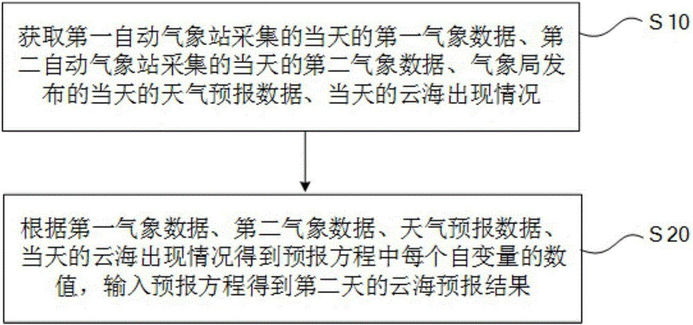 Cloud sea natural landscape forecast method and system