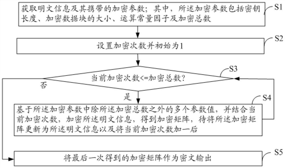 Internet of Things environment encryption method and device