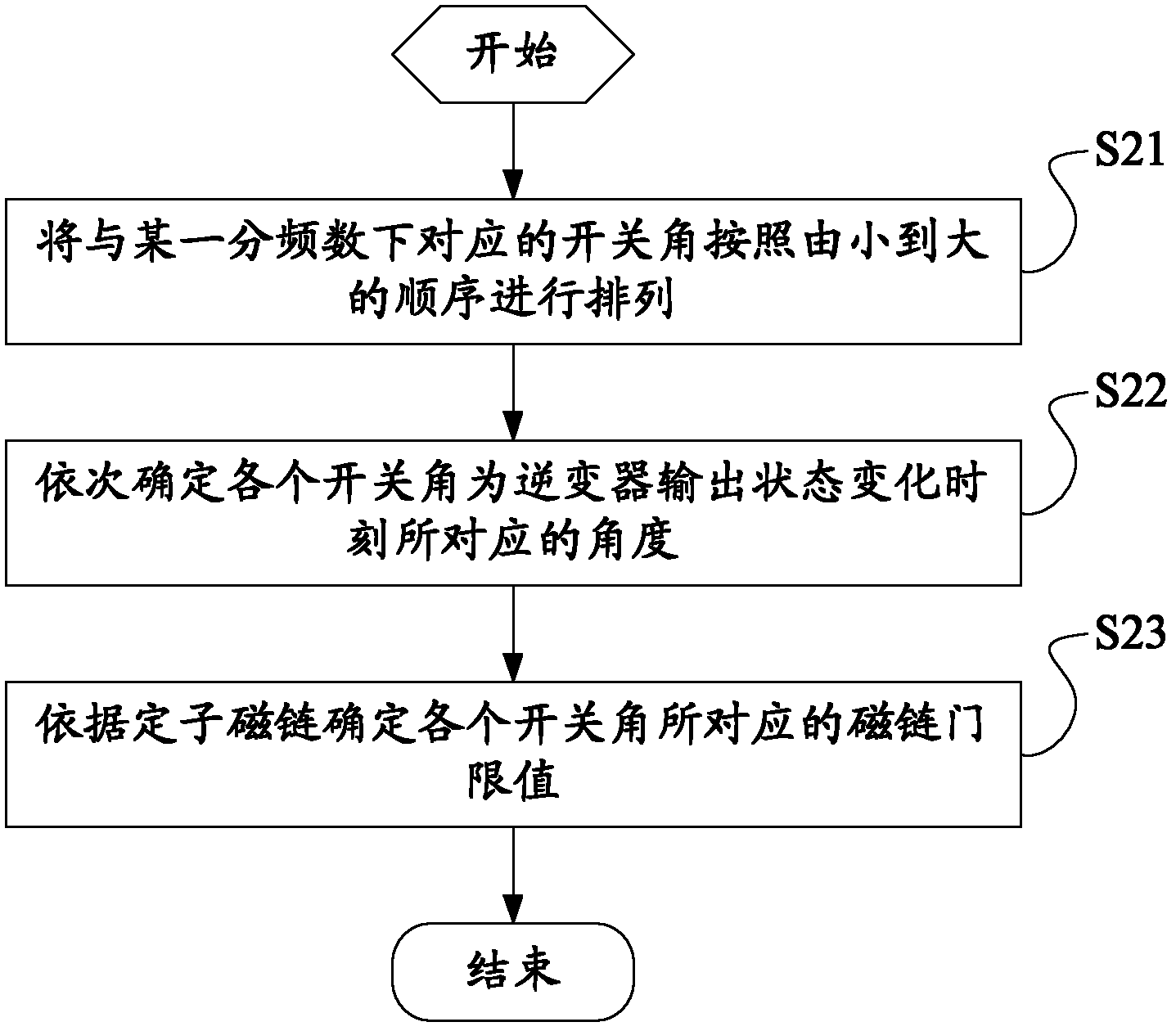 Motor synchronous control method, apparatus thereof and system thereof