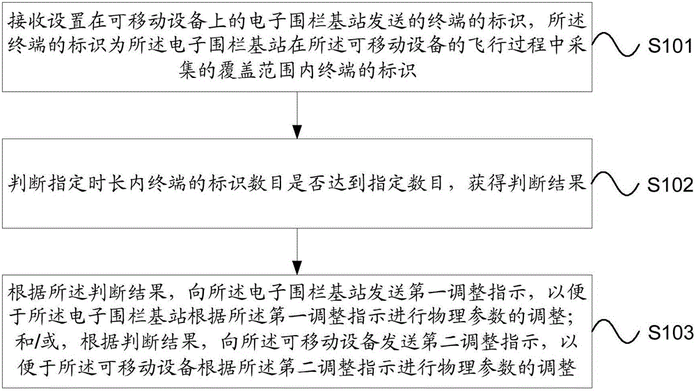 Parameter adjusting method and device