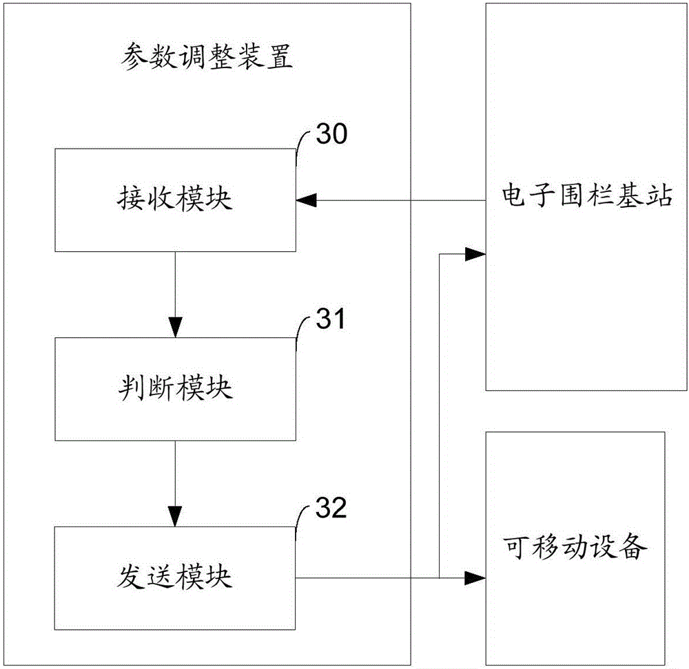 Parameter adjusting method and device