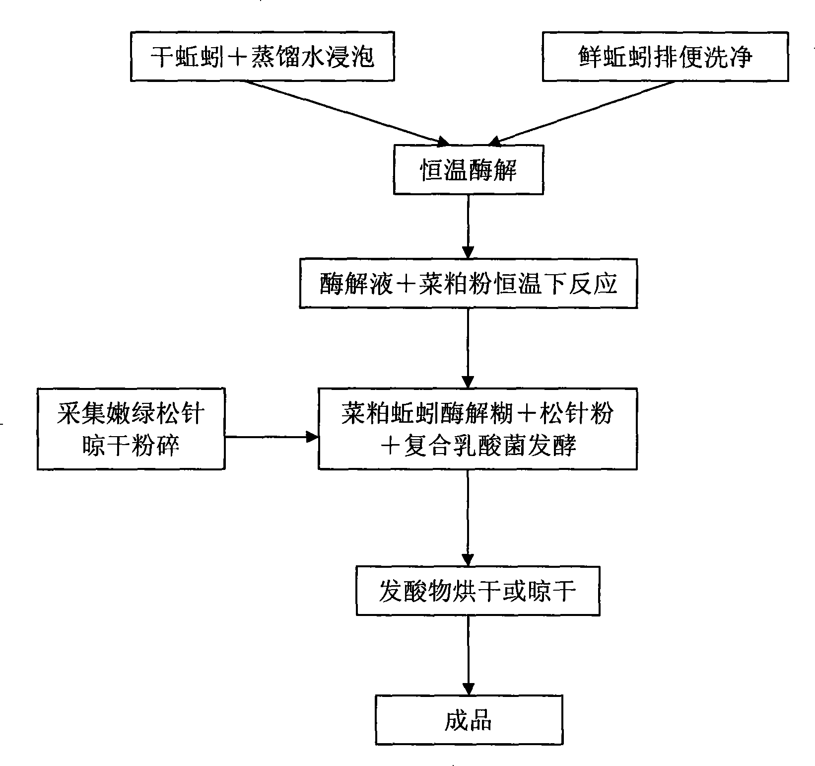 Process technique of ecological nutrition feedstuff additive