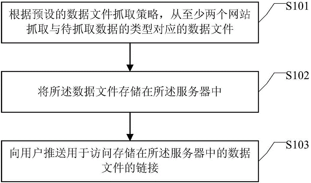 Data pushing method and device