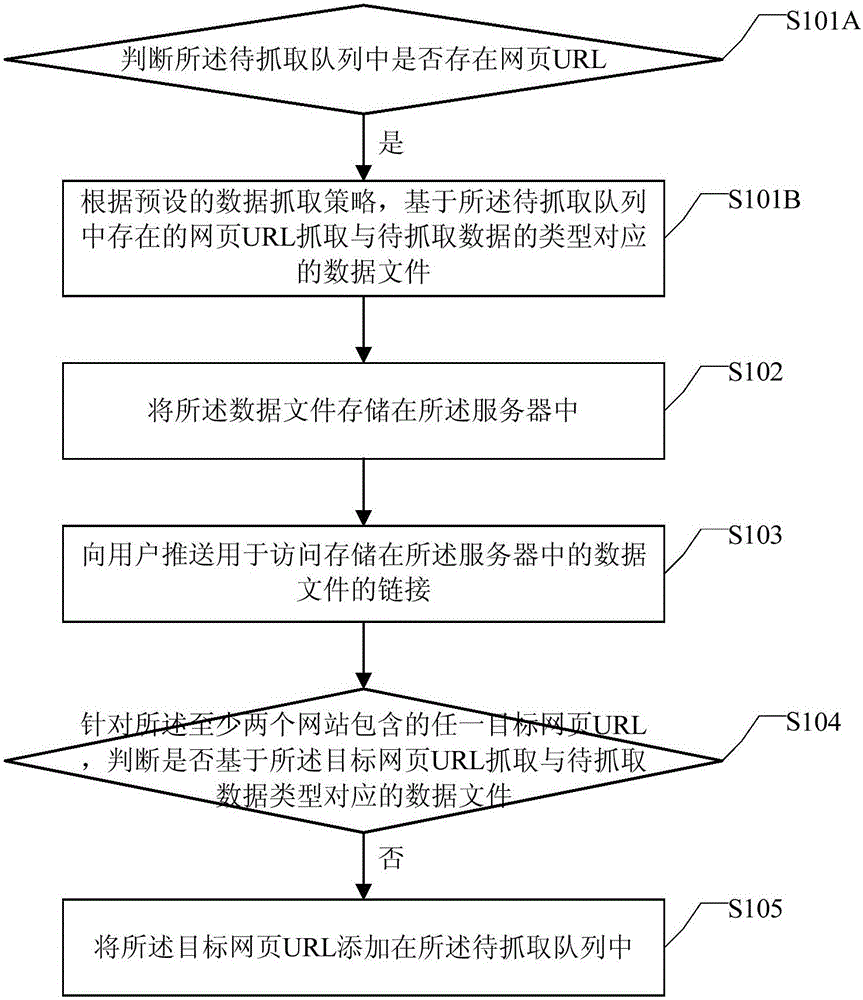 Data pushing method and device