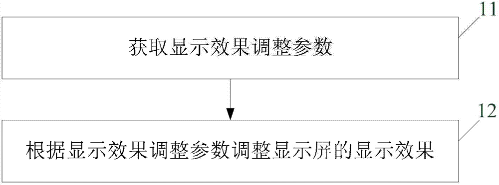 Method and device for adjusting display effect