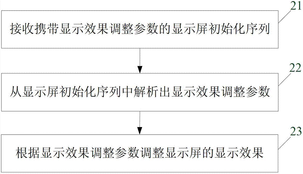 Method and device for adjusting display effect