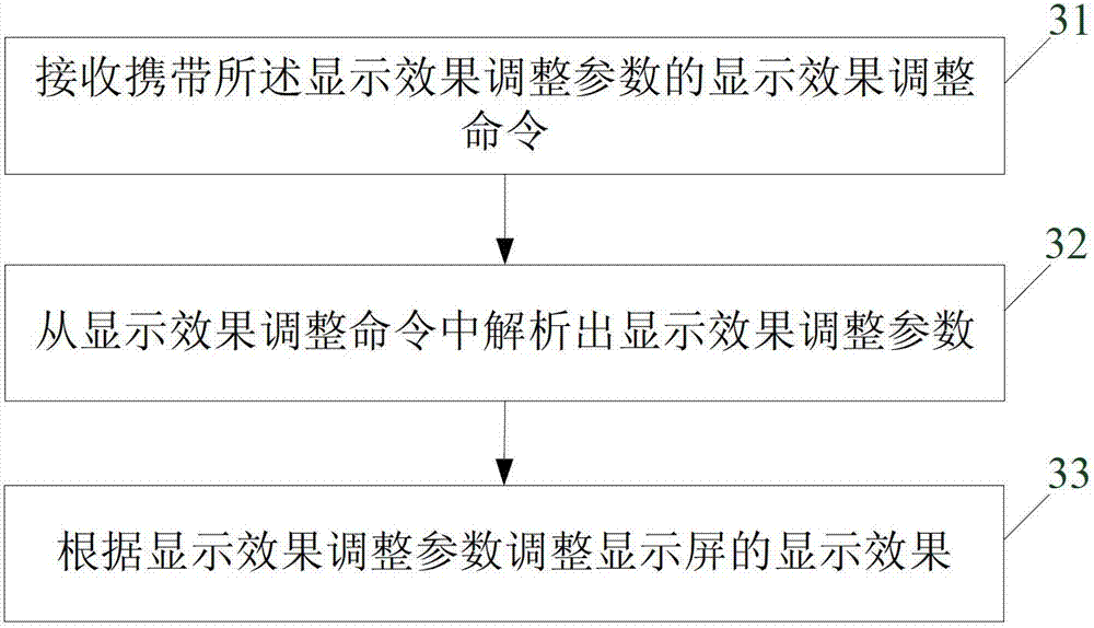 Method and device for adjusting display effect