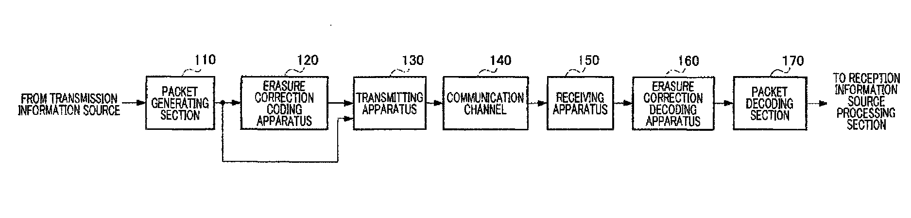 Loss correction encoding device and loss correction encoding method