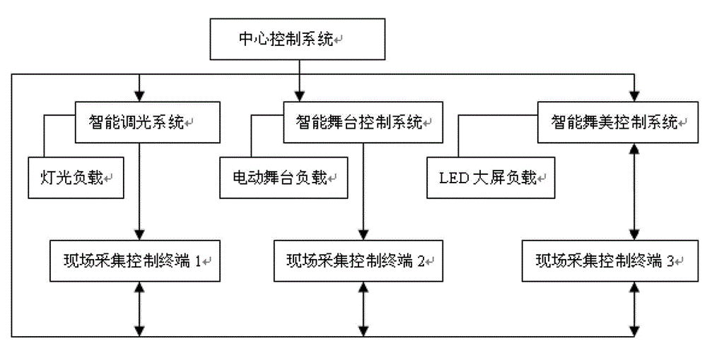 Intelligent integral performing system of stage, lamplight and stage art and control method