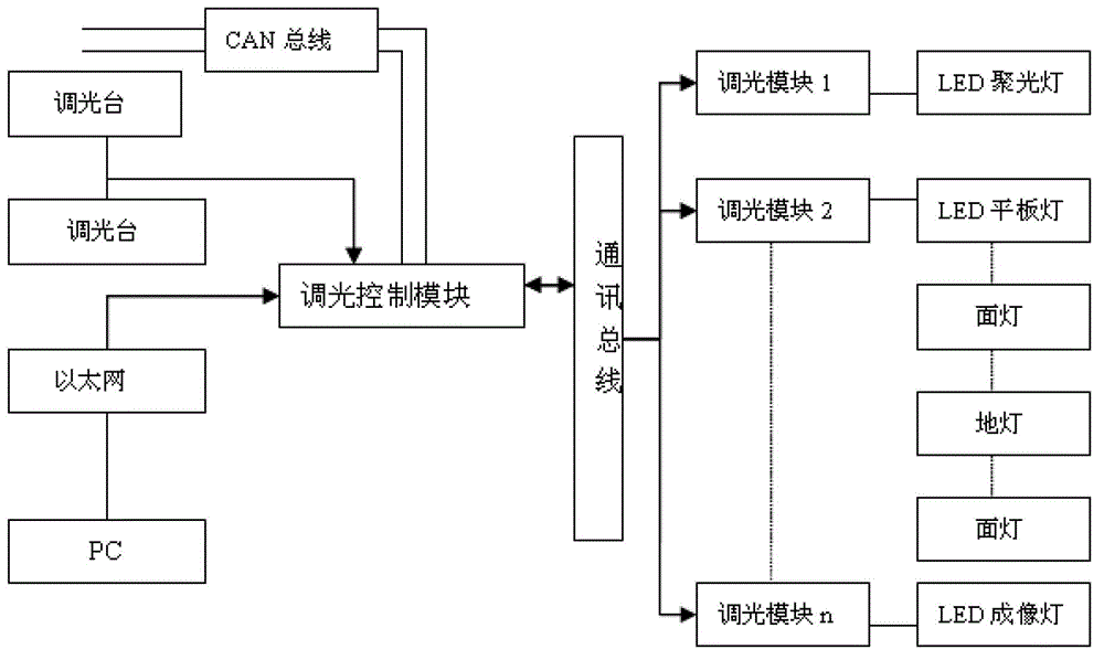 Intelligent integral performing system of stage, lamplight and stage art and control method