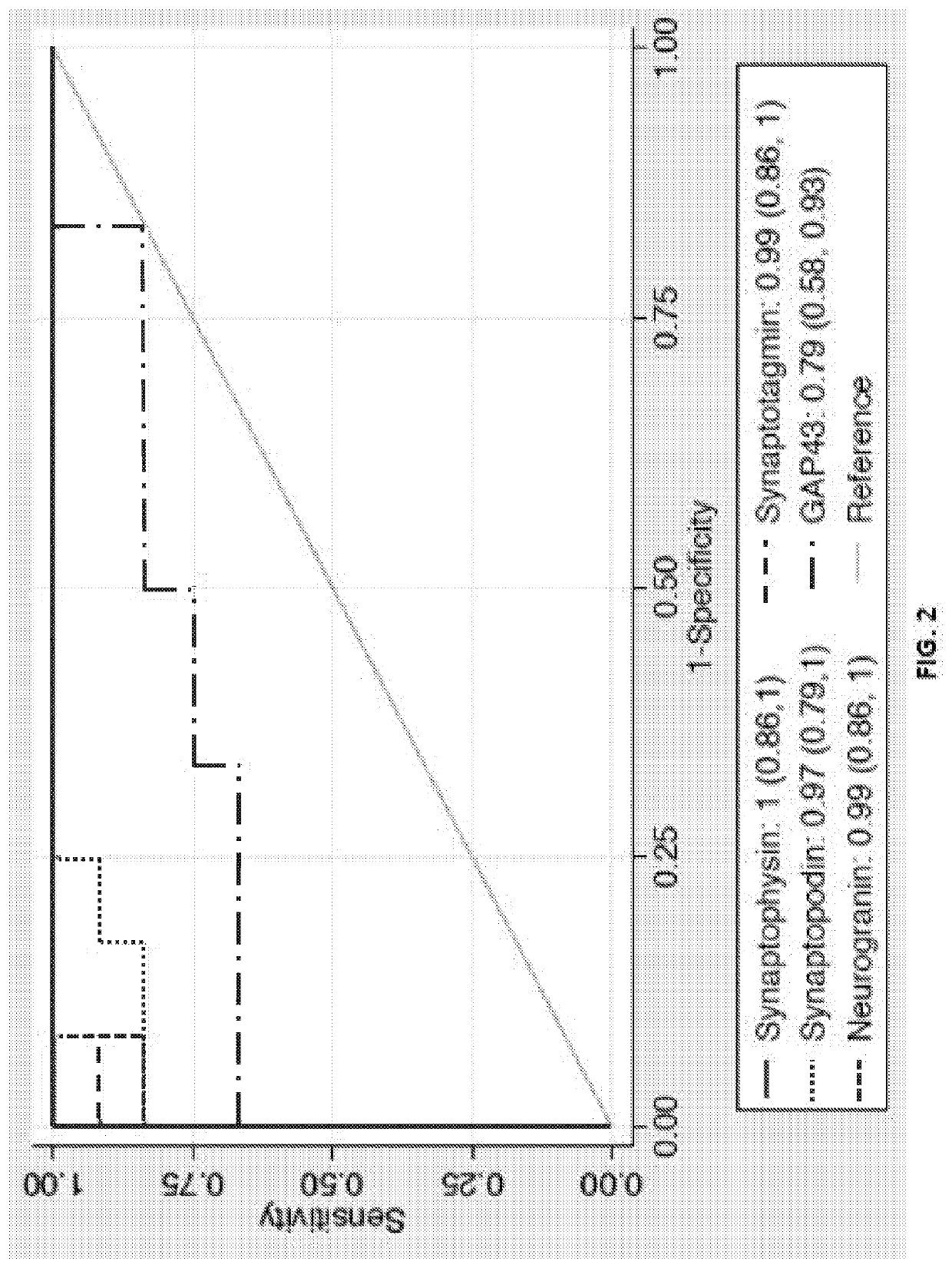 Synaptic protein biomarkers and differential diagnosis of alzheimer's disease and other neurodegenerative disorders