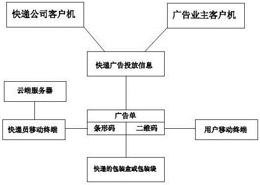 Express-based advertisement delivery system