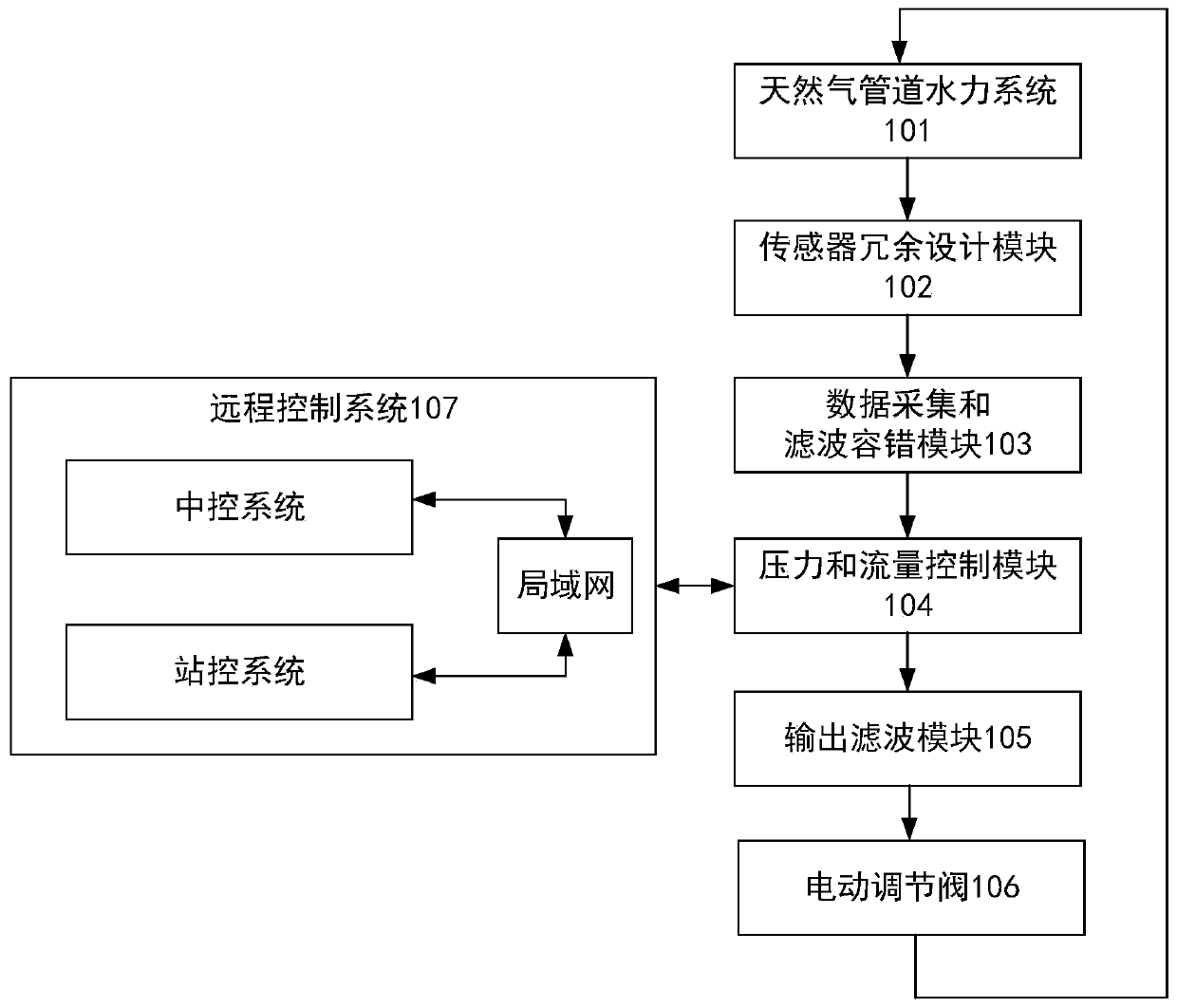 Natural gas pipeline distribution and transmission electric control valve control system and method thereof