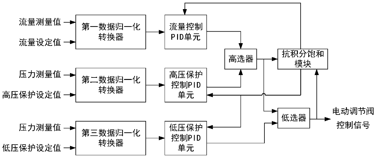 Natural gas pipeline distribution and transmission electric control valve control system and method thereof