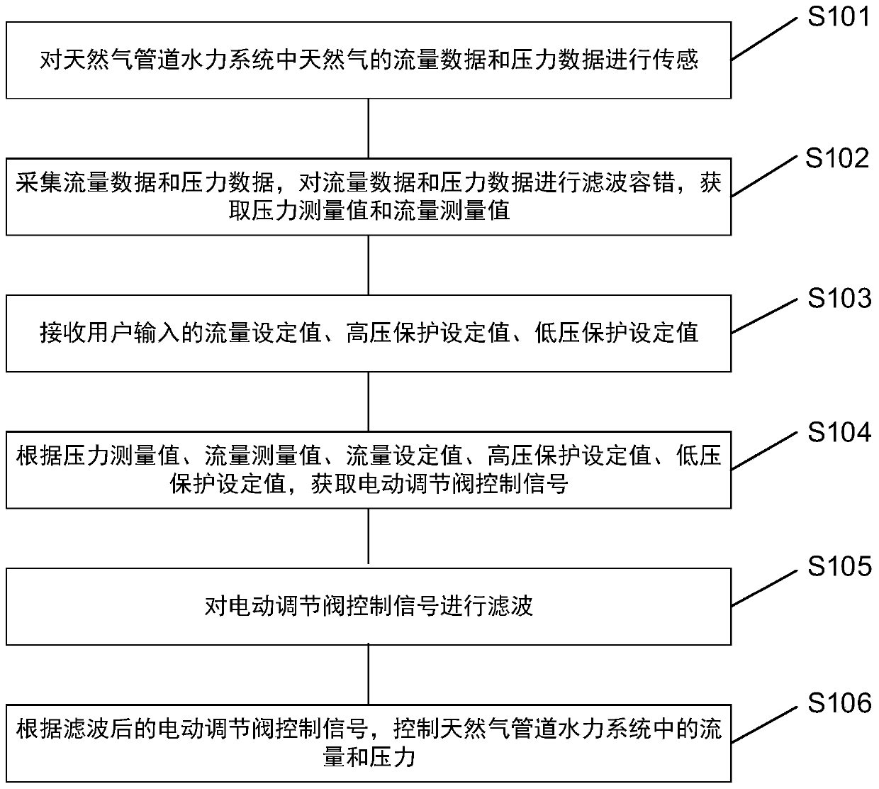 Natural gas pipeline distribution and transmission electric control valve control system and method thereof