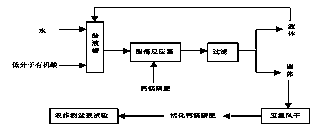 Method for activating calcium magnesium phosphate fertilizer by virtue of low-molecular organic acid