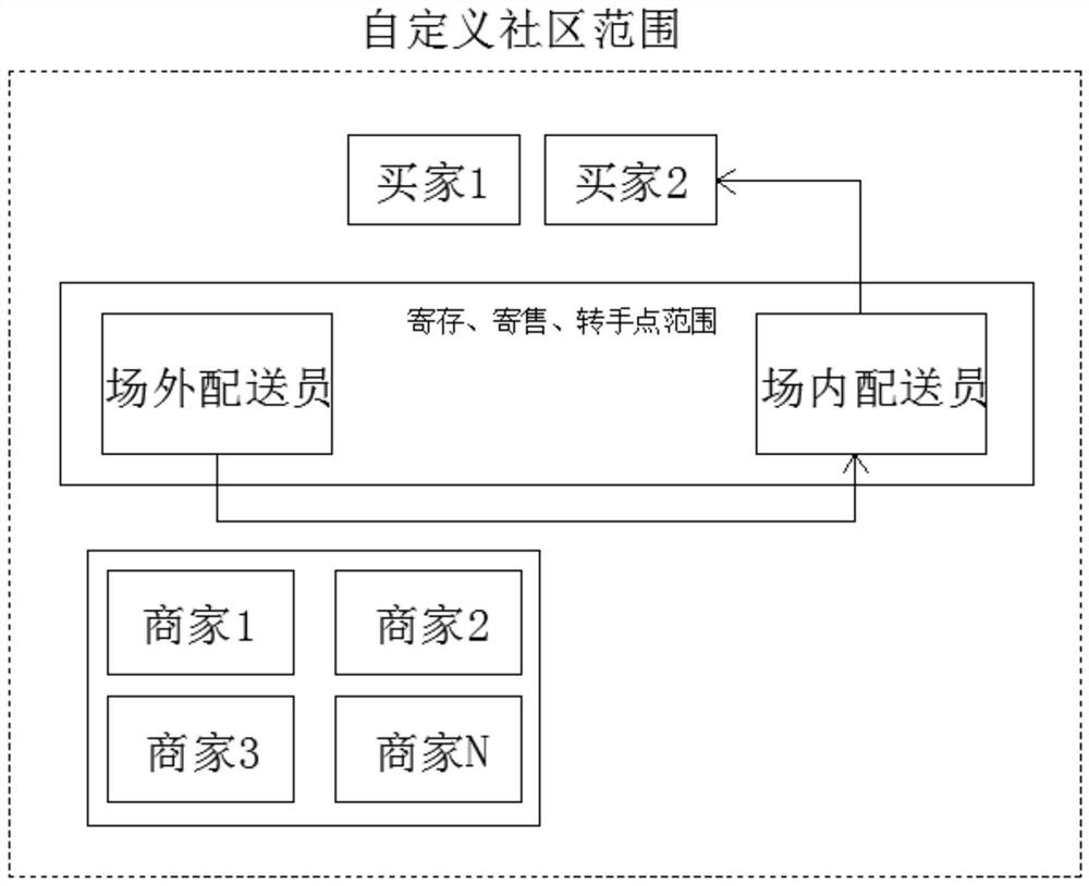 Small-range community meal ordering ecological system