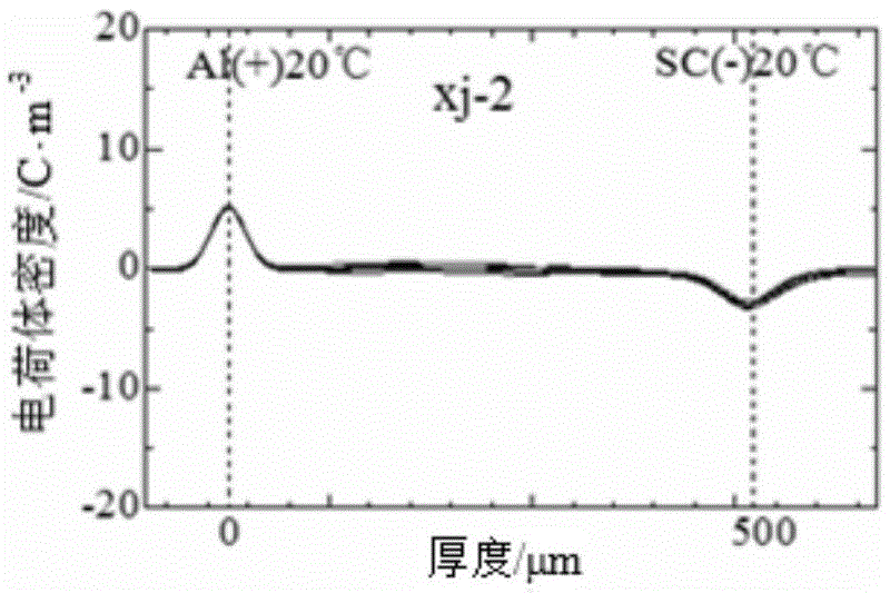 A DC cable insulation material with nanoparticles added and its preparation method