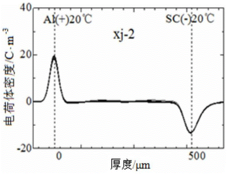 A DC cable insulation material with nanoparticles added and its preparation method