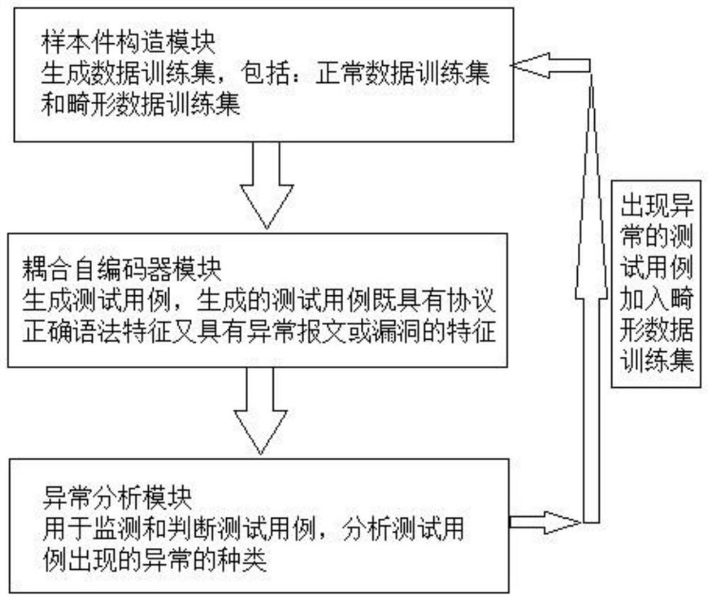 Fuzzy test case generation system and method based on coupling auto-encoder