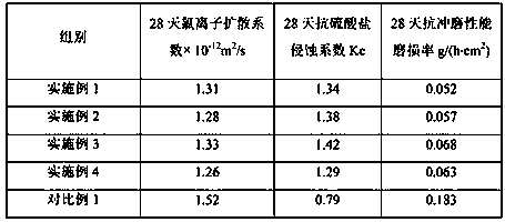 A kind of aluminate phosphate cement modified sulfoaluminate cement clinker