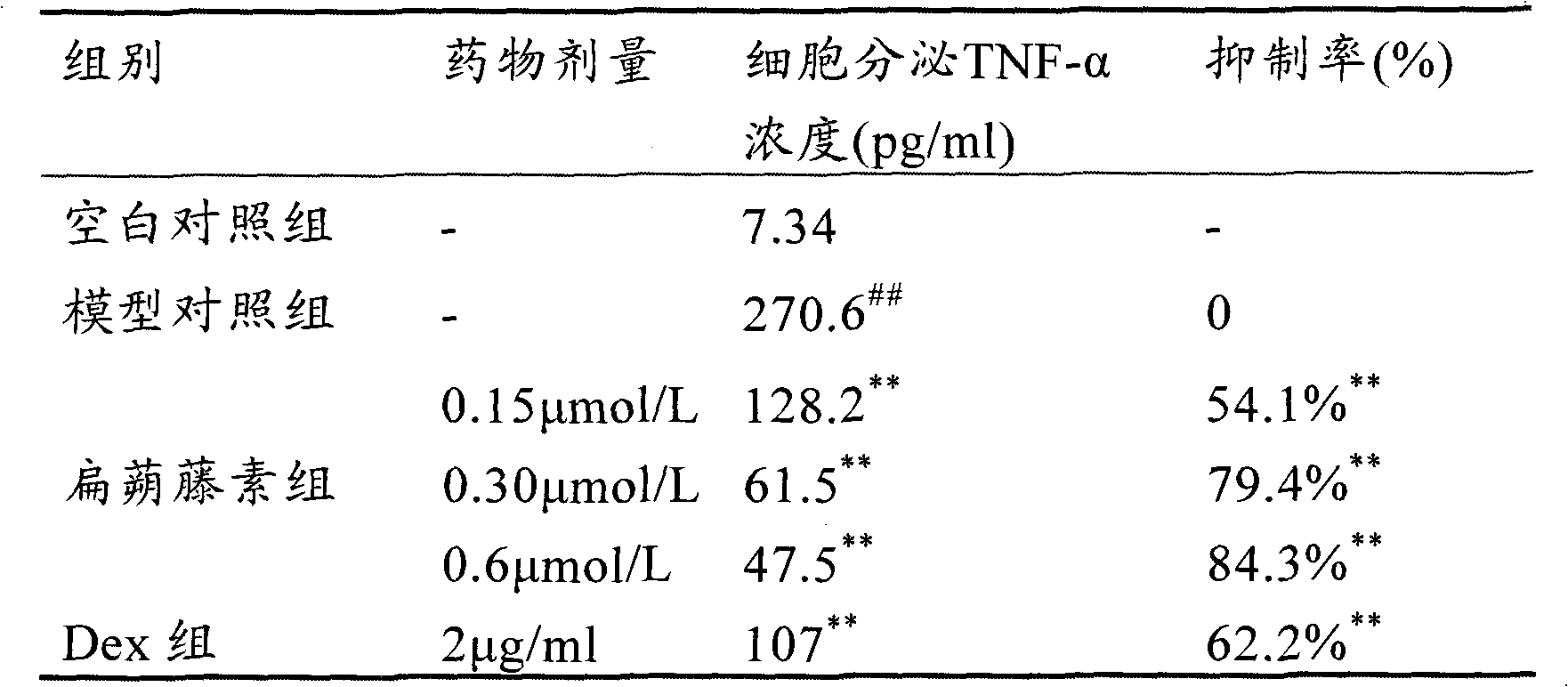 Medicinal application of pristimerin as inflammatory cytokine inhibitor