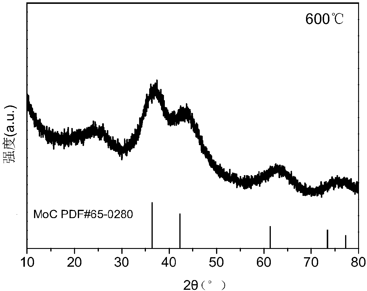 Nitrogen-doped and carbon-coated molybdenum carbide as well as preparation method and application thereof