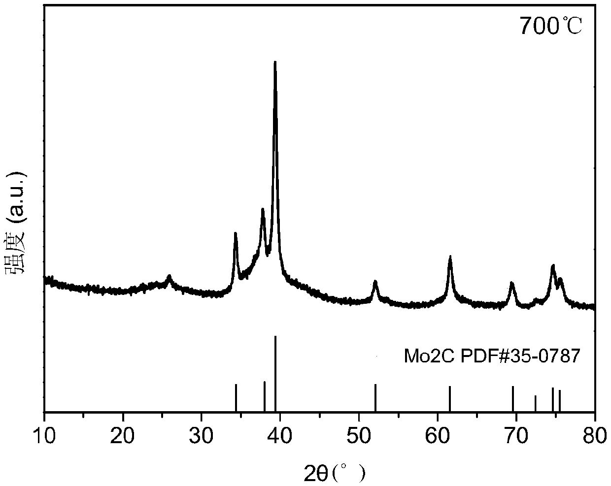 Nitrogen-doped and carbon-coated molybdenum carbide as well as preparation method and application thereof