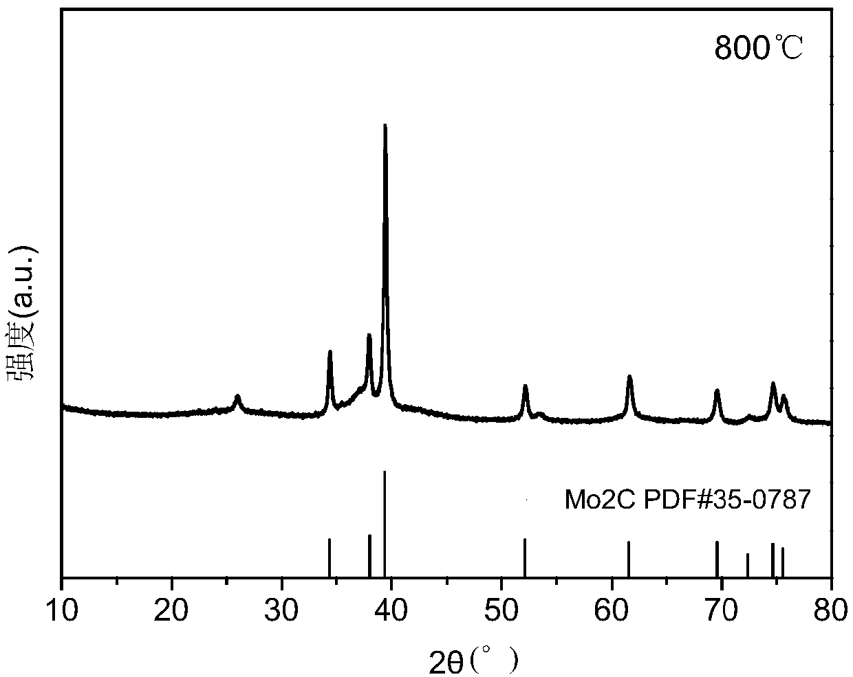 Nitrogen-doped and carbon-coated molybdenum carbide as well as preparation method and application thereof