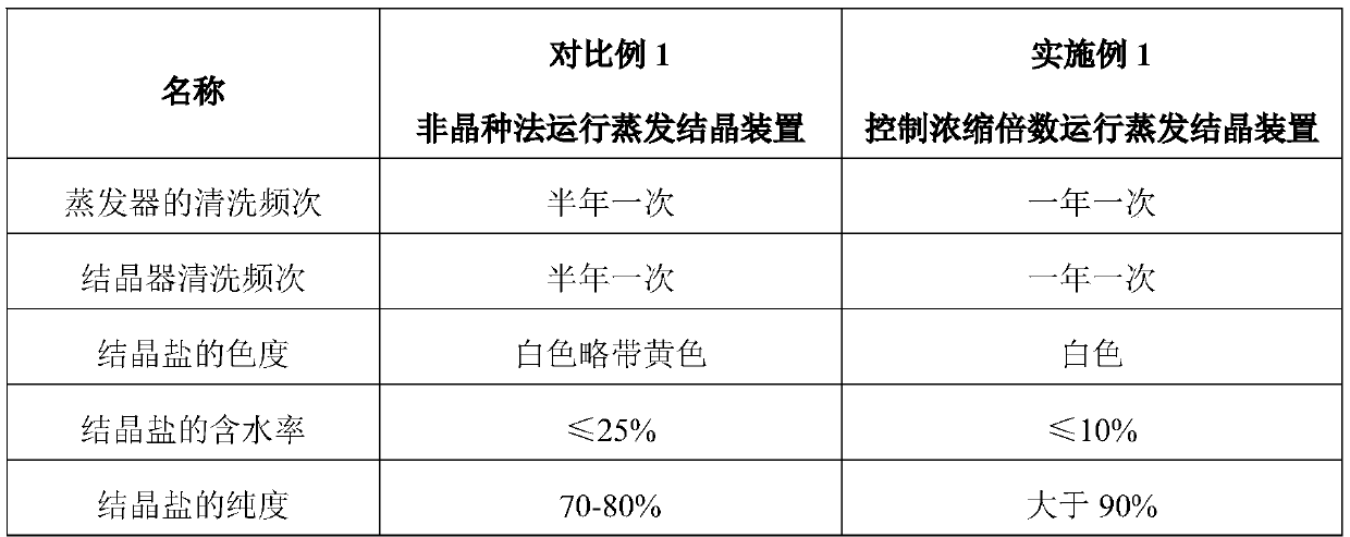 Evaporative crystallization method for salinity wastewater